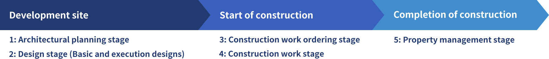 Development site→Start of construction→Completion of construction