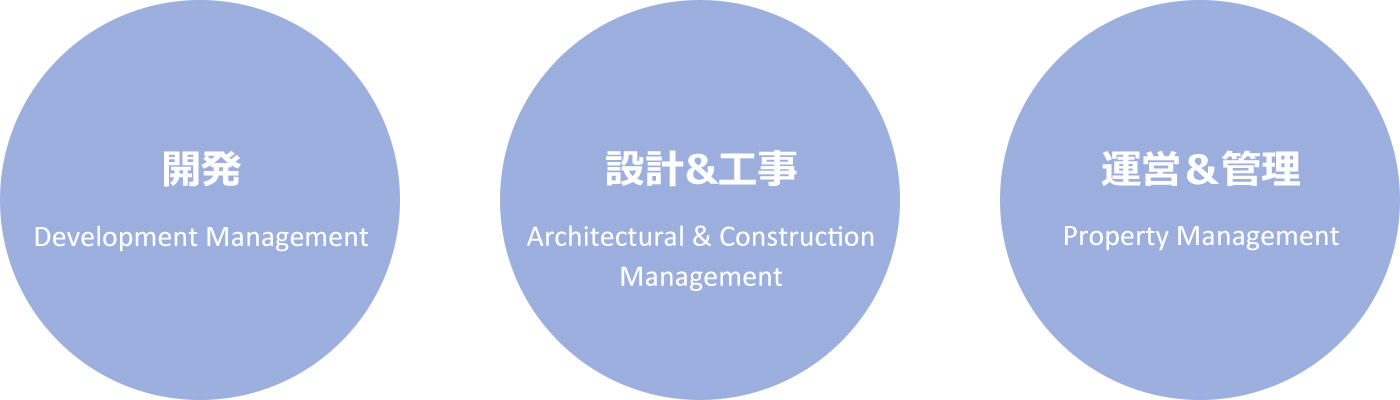 開発（Development Management）設計&工事（Architectural & Construction Management）運営＆管理（Property Management）