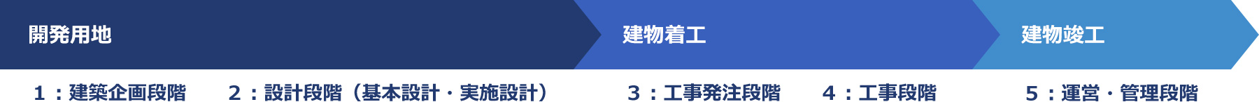 開発用地→建物着工→建物竣工